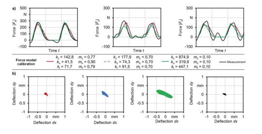 Force model parameterization