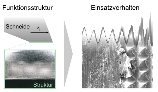 GWzII - Einsatz von Funktionsstrukturen Einsatz von freiflächenseitig applizierten Funktionsstrukturen zur effizienten Stabilisierung von Fräsprozessen