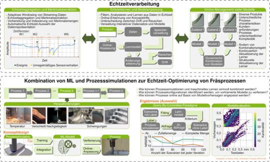 SFB876 Projektbeschreibung
