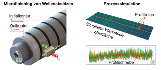 Schematische Darstellung der Finish-Bearbeitung einer Welle