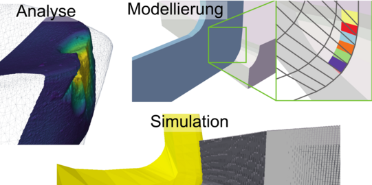 Stochastische Modellierung Werkzeugverschleiß Digitalisierte Schneidkante mit Modell und Simulationsergebnis