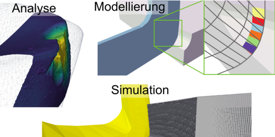 Digitalisierte Schneidkante mit Modell und Simulationsergebnis